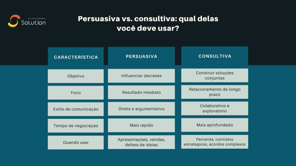 A resposta é: depende do contexto e do seu objetivo.
Ambas as abordagens são extremamente eficazes desde que aplicadas nas situações certas. Veja um comparativo rápido: